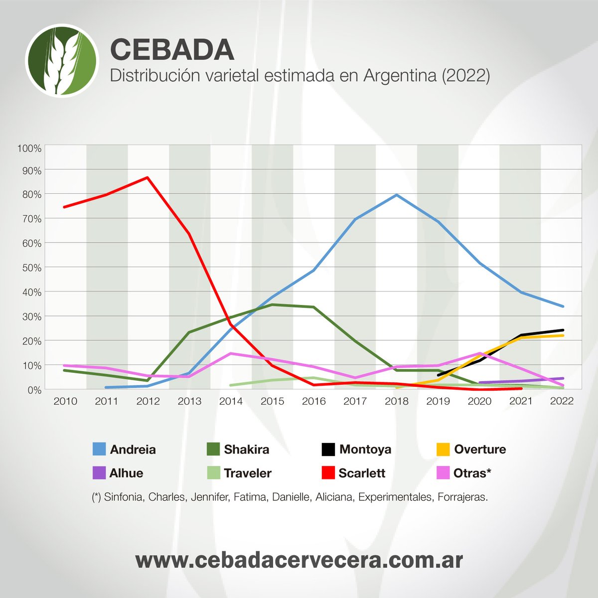 CebadaCervecera's tweet photo. 🌾 #Cebada

🚜 ¿Cuáles son las variedades más sembradas en #Argentina 🇦🇷 y cómo fue la evolución de los últimos años? 📊

👍 Mirá los datos en nuestro gráfico

➡️ Más información en https://t.co/gCidKli9nx https://t.co/7wNEssJx0M