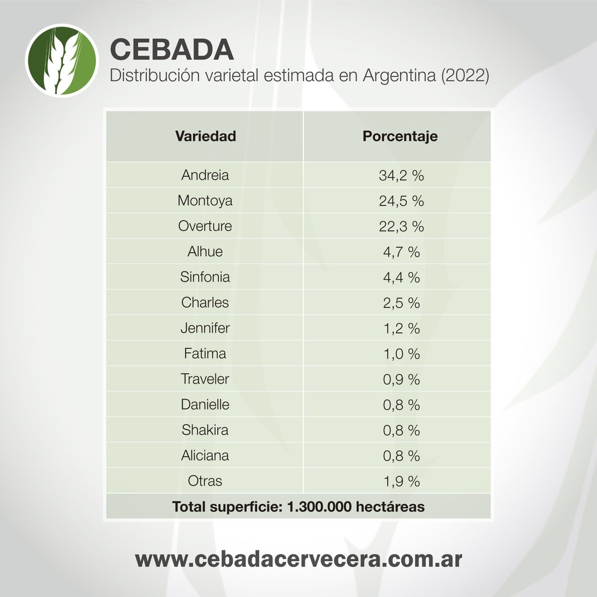 CebadaCervecera's tweet photo. 🌾 #Cebada

🚜 ¿Cuáles son las variedades más sembradas en #Argentina 🇦🇷 y cómo fue la evolución de los últimos años? 📊

👍 Mirá los datos en nuestro gráfico

➡️ Más información en https://t.co/gCidKli9nx https://t.co/7wNEssJx0M