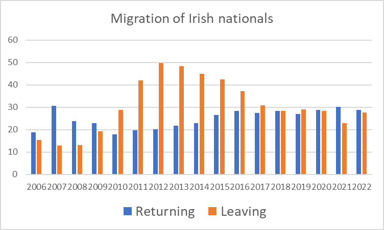 More Irish nationals returning to live in Ireland than emigrating, according to latest CSO figures. 

Over the past half decade about 30,000 people coming and going each year. 

Nothing like the exodus some claim...because other places also have problems like high housing costs.