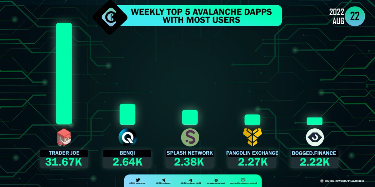 CCK_ventures's tweet photo. Weekly Top 5 Avalanche Dapps With Most Users.
#TraderJoe #Benqi #SplashNetwork #PangolinExchange #BoggedFinance @traderjoe_xyz @BenqiFinance @splassive_com @pangolindex @boggedfinance @avalancheavax
Join CCK
✅Group: https://t.co/TCxfYZcefv
✅Channel: https://t.co/7eVh8sFNqK https://t.co/7FbjqcUGib