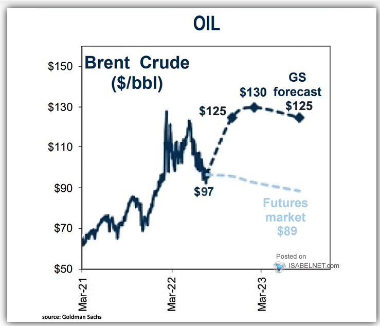 LoneInvestor_'s tweet photo. Oil forecast, GS vs futures

for me, I believe in a short term oil will have a rebound back to 115 area then fall back to around 80, let's see.  If thats the case we would see a pull back of the stocks market in a short term then hitting back up 
#Brentcrudeoil #StockMarket https://t.co/JW2yBrd48j