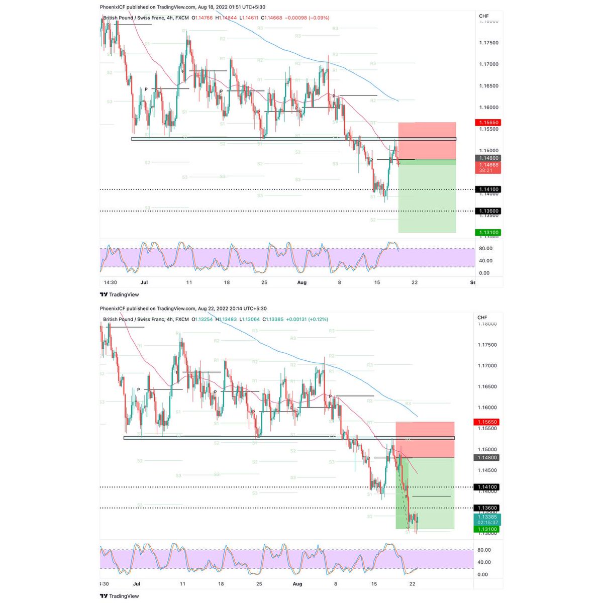 #GBPCHF ALL targets done! 170 pips profit ✅🎯

Join t.me/prometheusclub for #forex signals

#xauusd #eurusd #eurjpy #usdcad #usdjpy #gbpusd #tsla #aapl #spy #amzn #qqq #forexsignals #forextrading #btc #bitcoin #eth #nfts #crypto #nasdaq #dji #spx #usdchf