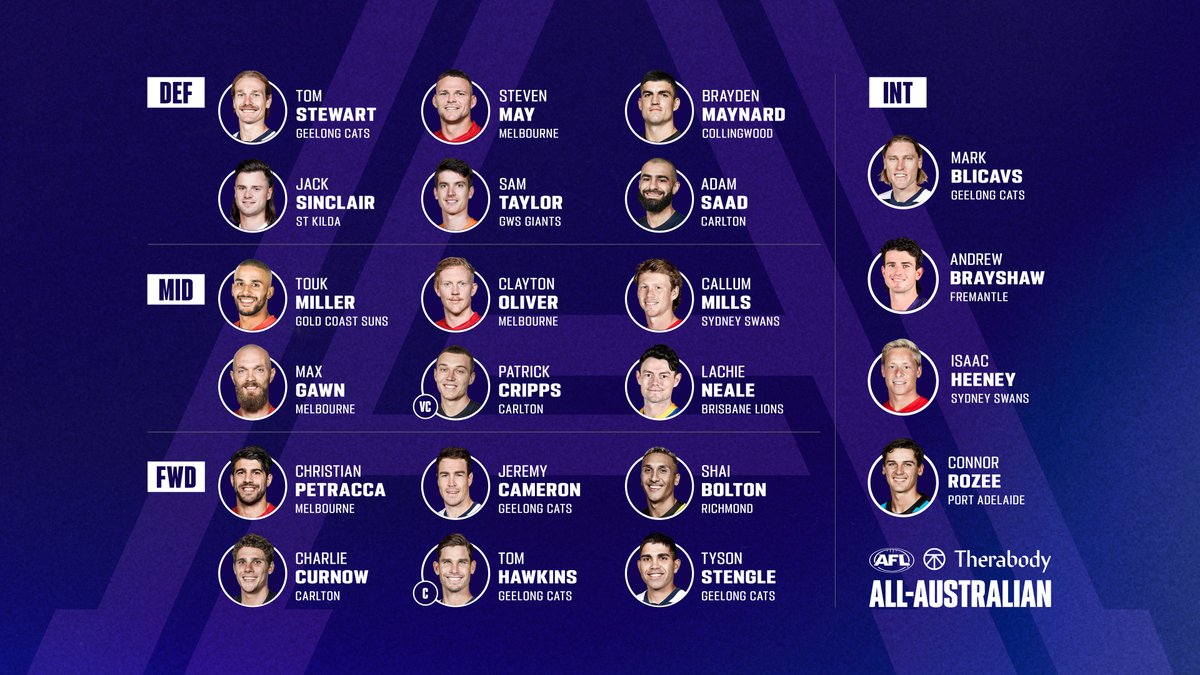 AFL's tweet photo. Your 2022 @therabody AFL All-Australians 👏

#AFLAwards https://t.co/YnnjZYfLJx
