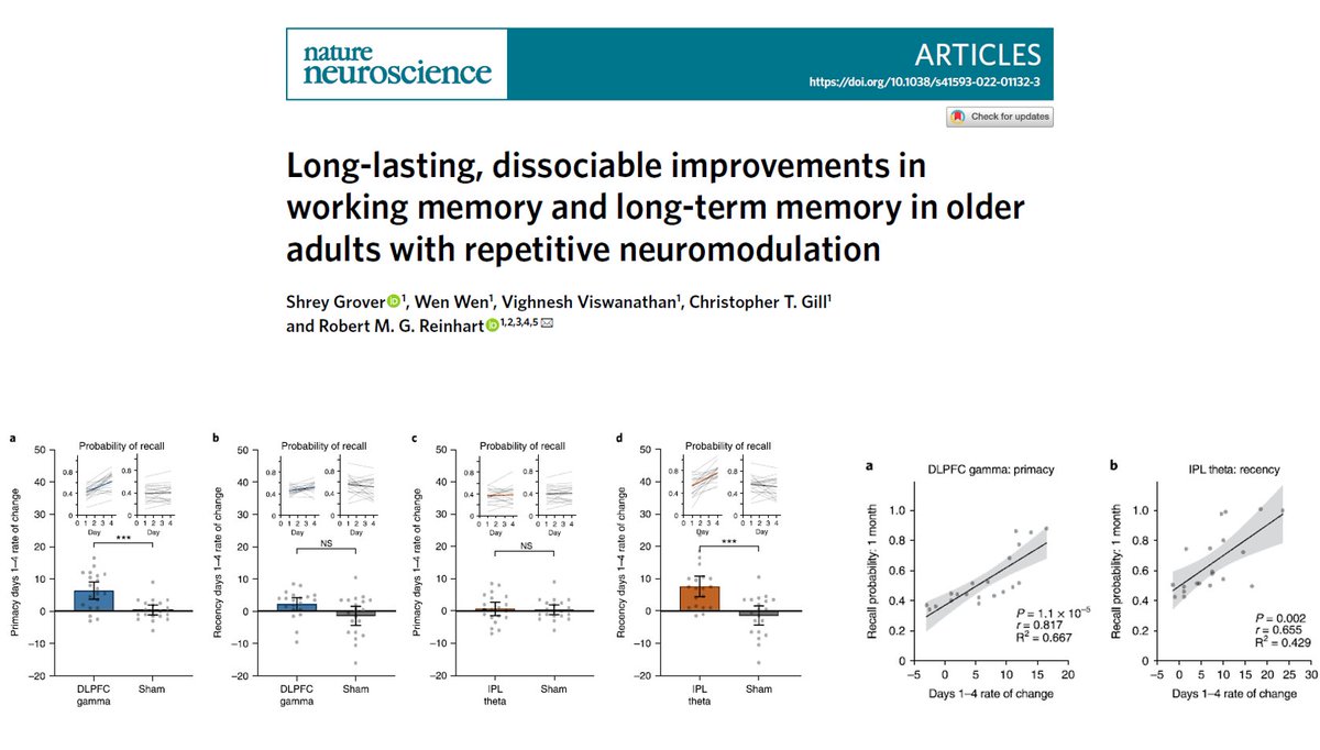 SoterixMedical's tweet photo. Plots on left indicate that neuromodulation selectively determines speed of memory improvement over days. Plots on right show that speed of memory improvement during #neuromodulation predicts size of memory benefits 1 month after #aging #HDtACS #HDtES #Dementia #Alzheimers https://t.co/ABZRGXRETY