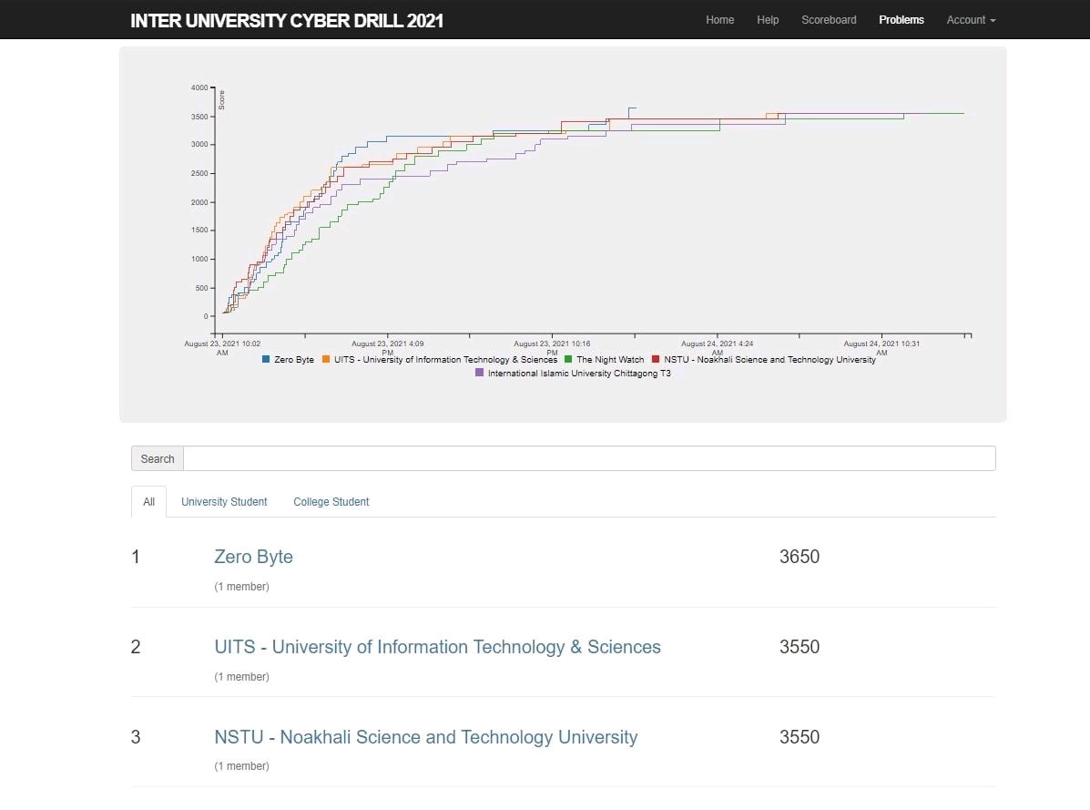 syeda434's tweet photo. Last year in BGD E-GOV CIRT Inter-University Cyber Drill 2021, we stood 2nd (Team : #UITS).
This year, we've tried till the very last second🌼❣️.  Not loosing hope.
BGD E-GOV CIRT Inter-University Cyber Drill 2022.
#UITS_IT_ROOTERS https://t.co/HSPHdKHK2S