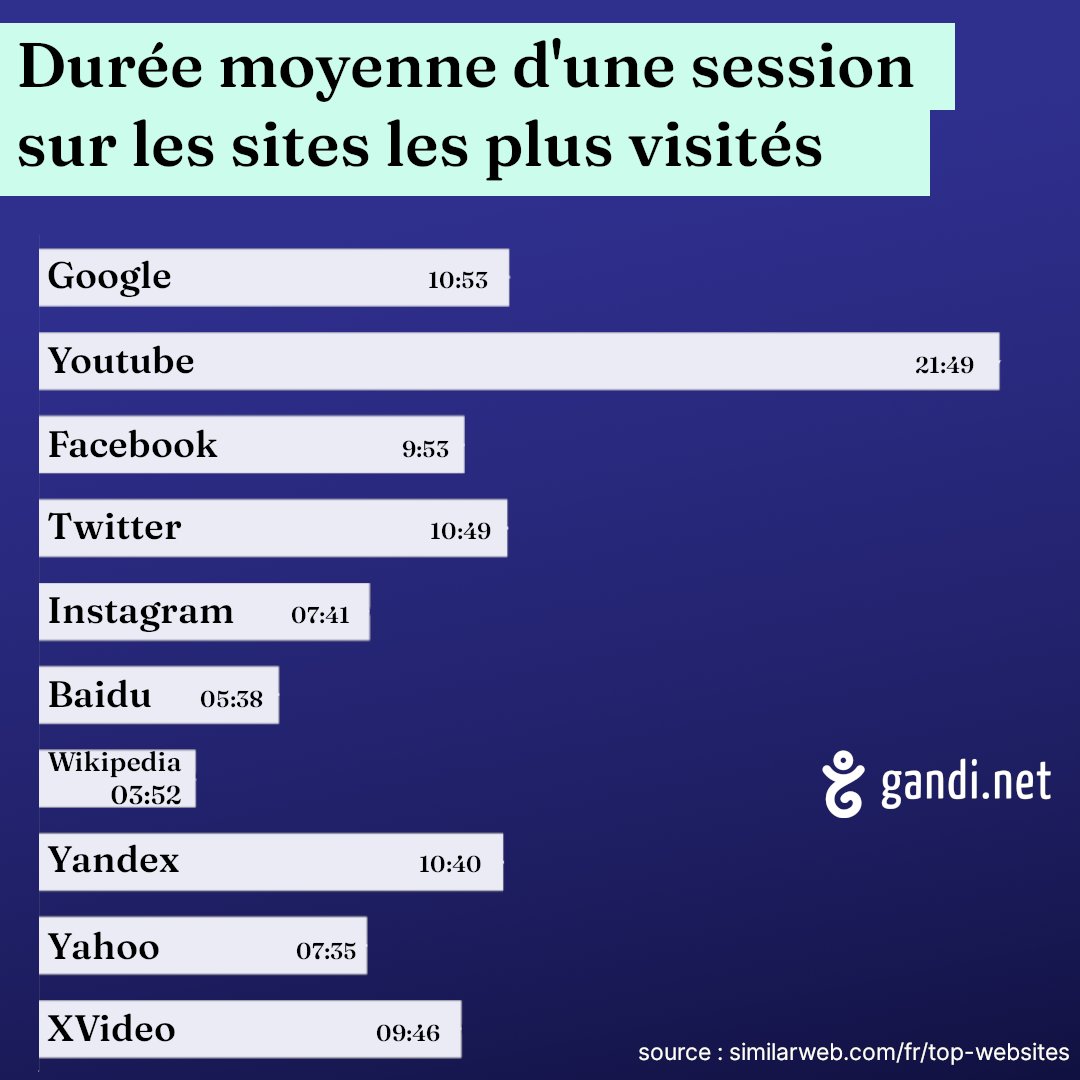 Combien de temps passons-nous sur nos site préférés ? Peut-être pas assez sur <a href="/Wikipedia/">Wikipedia</a> (et trop sur d'autres)
