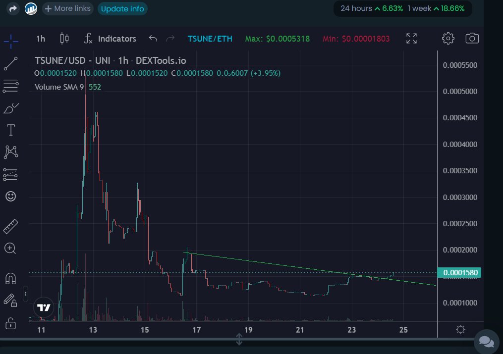 __UHI__'s tweet photo. $TSUNE breaking out, mc only $150k, next big meme. Perfect entry, target ATH (3x) when launchpad online this week https://t.co/iB684Js05T