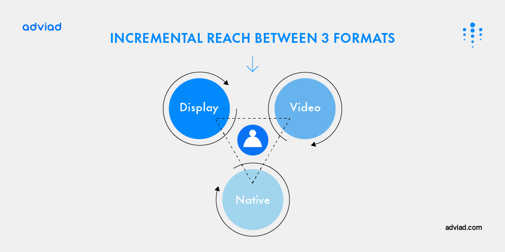 adviad_global's tweet photo. Spend less, get more. How? Just join #Adviad!

With #IncrementalReach, one of the best features #Adviad has to offer, you can intelligently monitor your cross-media campaigns and measure which platform is most effective at reaching your target audience. https://t.co/GYePINDN4o