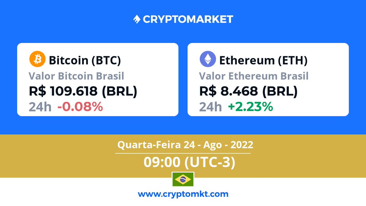 cryptomktbrasil's tweet photo. 🇧🇷 Hoje, quarta-feira, 24 de agosto #Ethereum #eth é a #criptomoeda com a maior variação no #Brasil, dentro das últimas 24 horas. E você? Já têm as suas? https://t.co/kSxwuSj1so https://t.co/RaF0Gvr4PL