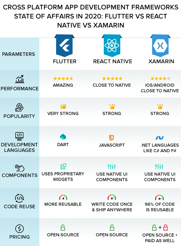 Sagacitysoft_'s tweet photo. Cross-platform app development frameworks #infographic!

#flutter #xamarin #reactnative #coding #appdevelopment #codingplatforms #programminglanguage #NextGenTechnology #DigitalTransformation #Java #ApplicationDevelopment #JavaScript https://t.co/D467cLSJzx