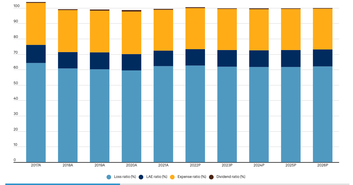 SPGMI_Insurance's tweet photo. The confluence of events during the first half of 2022 has put even the most seasoned insurers to the test. View the key findings of our 2022 US Property &amp; Casualty Insurance Market Report in this interactive infographic. https://t.co/yLfxaGv1FD https://t.co/JE0y8eZgUL