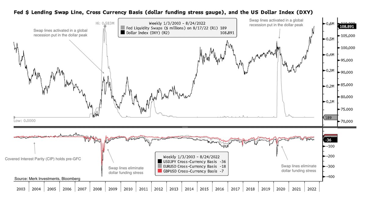 nicholastreece's tweet photo. The dollar may not durably weaken until Fed swap lines are activated in a global recession:
#fed #federalreserve #usd #dollar #swaplines #xccy https://t.co/BoNqlvRASs