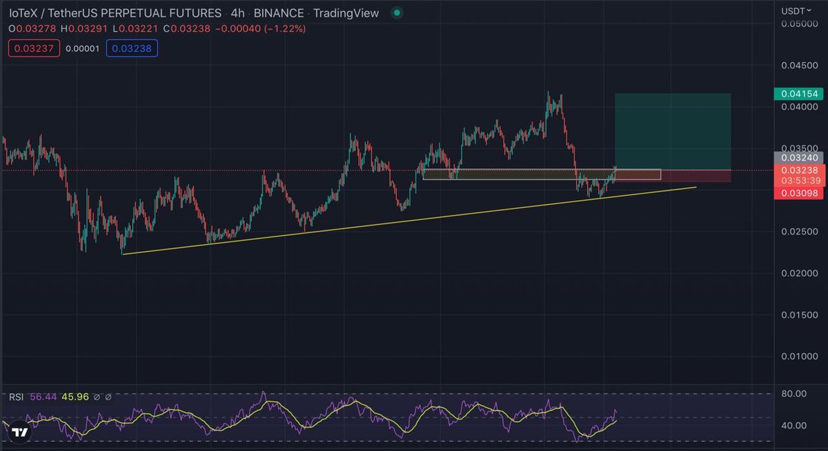 Austin_Cryptto's tweet photo. IOTX is still good to accumulate in this zone . We will buy more and more at here 💪💪 https://t.co/fTcnmj6KJ9