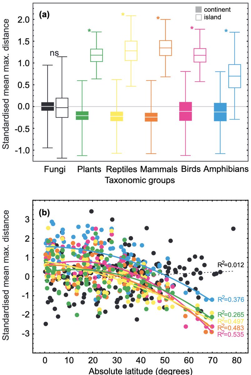JaanParn's tweet photo. #Fungal #endemicity, unlike that of other classes (such as #mammals or #plants), shows no clear #insularbiogeography or #latitudinalgradient.
Proud to contribute with soil samples and analysis
https://t.co/7SuCS1utWj
@tedersoo @Myco_Microbio @MaarjaOpik @IHiiesalu @UtPlant https://t.co/5wmK91TpfT