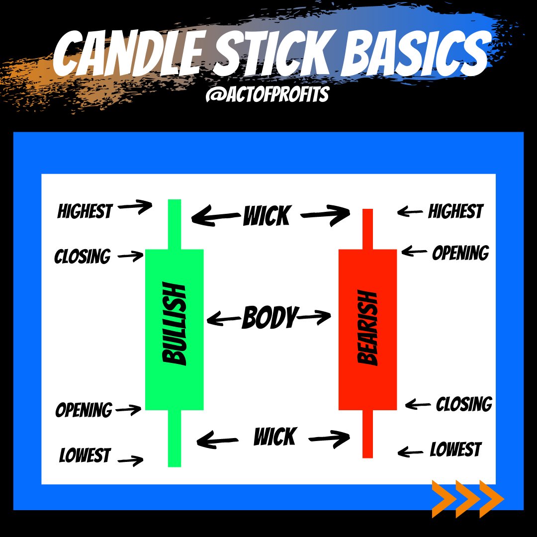 ActOfProfits's tweet photo. Are you familiar with candle stick basics? 

❤️ if you use candle stick charts

🔁Retweet to share the knowledge. 

#AMCNOTLEAVING #stockmarket #stockmarketindia #stockmarketinvesting #stockmarkets #stockmarkettrader #stockmarketupdate #technicalanalysis #technicalchartanalysis https://t.co/y2pfvPNLz4
