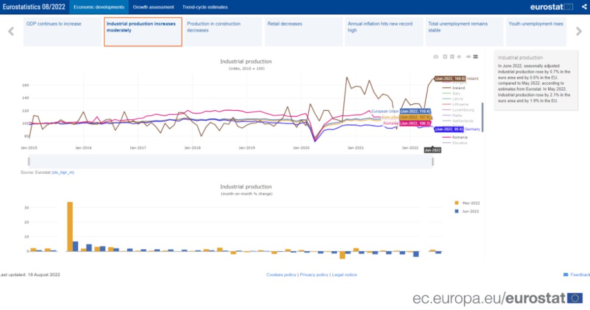 EU_Eurostat's tweet image. 🆕Updated Eurostatistics #StatisticsExplained article: a picture of the macroeconomic situation in the euro area, EU and Member States with indicators of production, demand, labour and prices.

📊Discover the visualisation tool with interactive graphs 👉europa.eu/!qybvDf