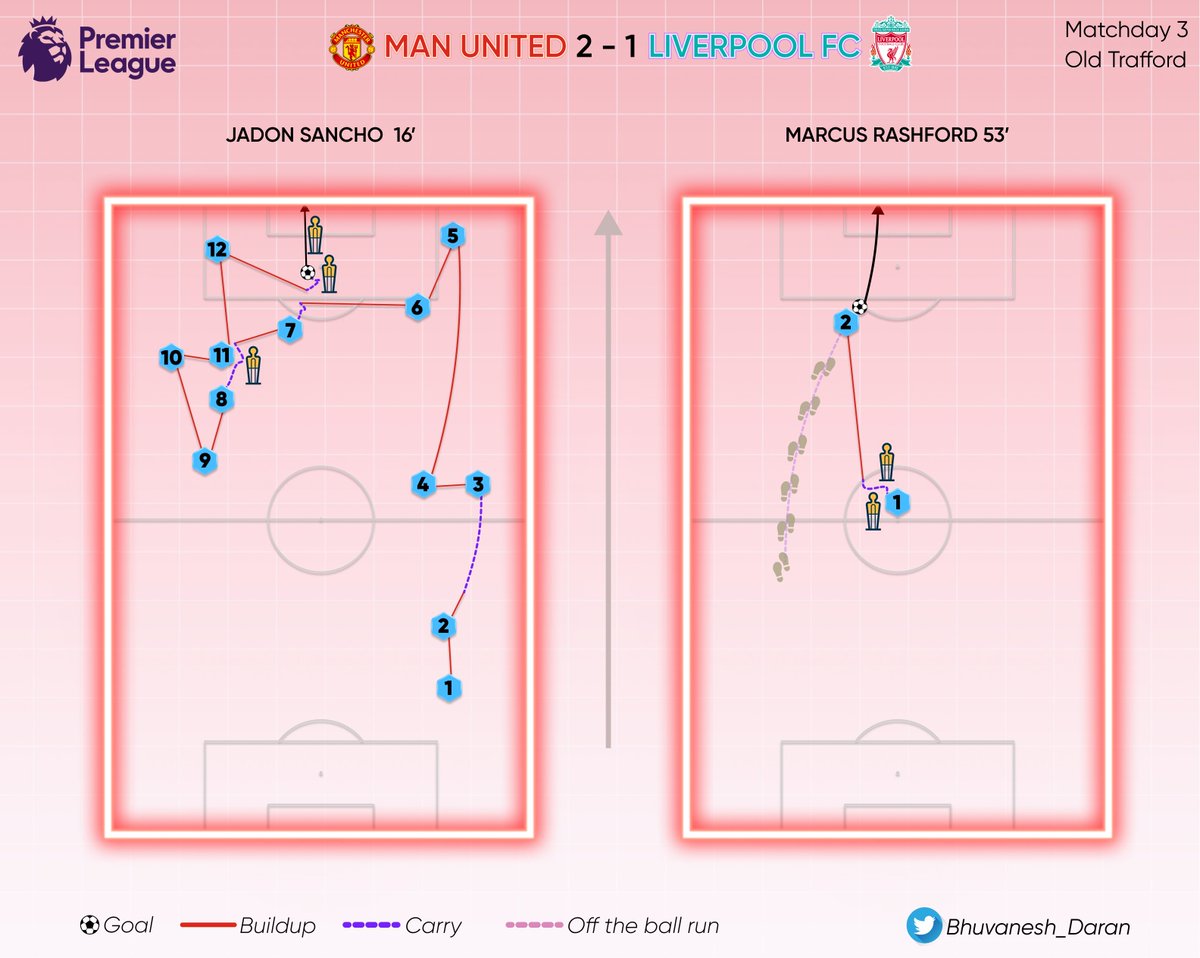Bhuvanesh_Daran's tweet photo. How Manchester United scored against Liverpool?

A beautifully constructed Goal, scored by Sancho.
A Furious counter-attack goal, buried by Rashford.

The football they've been waiting for years. I made a visualization to showcase the goals against Liverpool. https://t.co/hQ3sAu4LJo