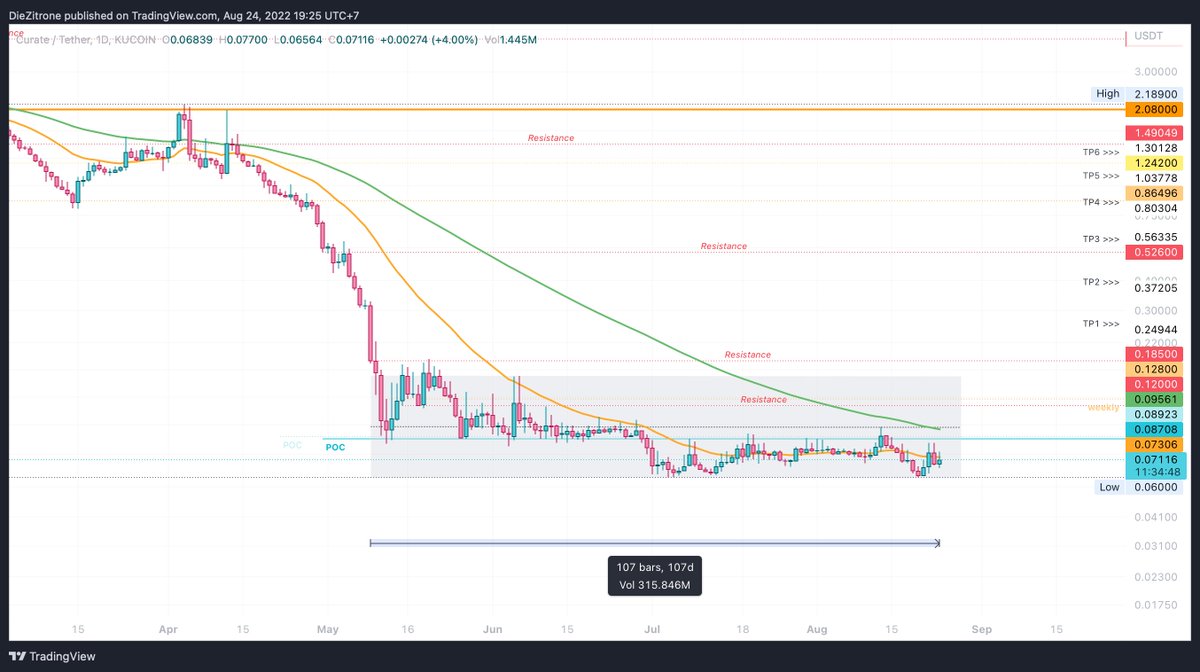 Pure8Nature's tweet photo. $XCUR

Price has been consolidating in this channel for 107 days. I think $XCUR will be ready to move up higher now..

MACD is telling me that this coin is about to explode... We shall see if I am right or wrong later.. 🧐👌 https://t.co/PZdztyYYyo