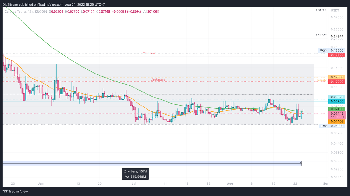 Pure8Nature's tweet photo. $XCUR

Price has been consolidating in this channel for 107 days. I think $XCUR will be ready to move up higher now..

MACD is telling me that this coin is about to explode... We shall see if I am right or wrong later.. 🧐👌 https://t.co/PZdztyYYyo