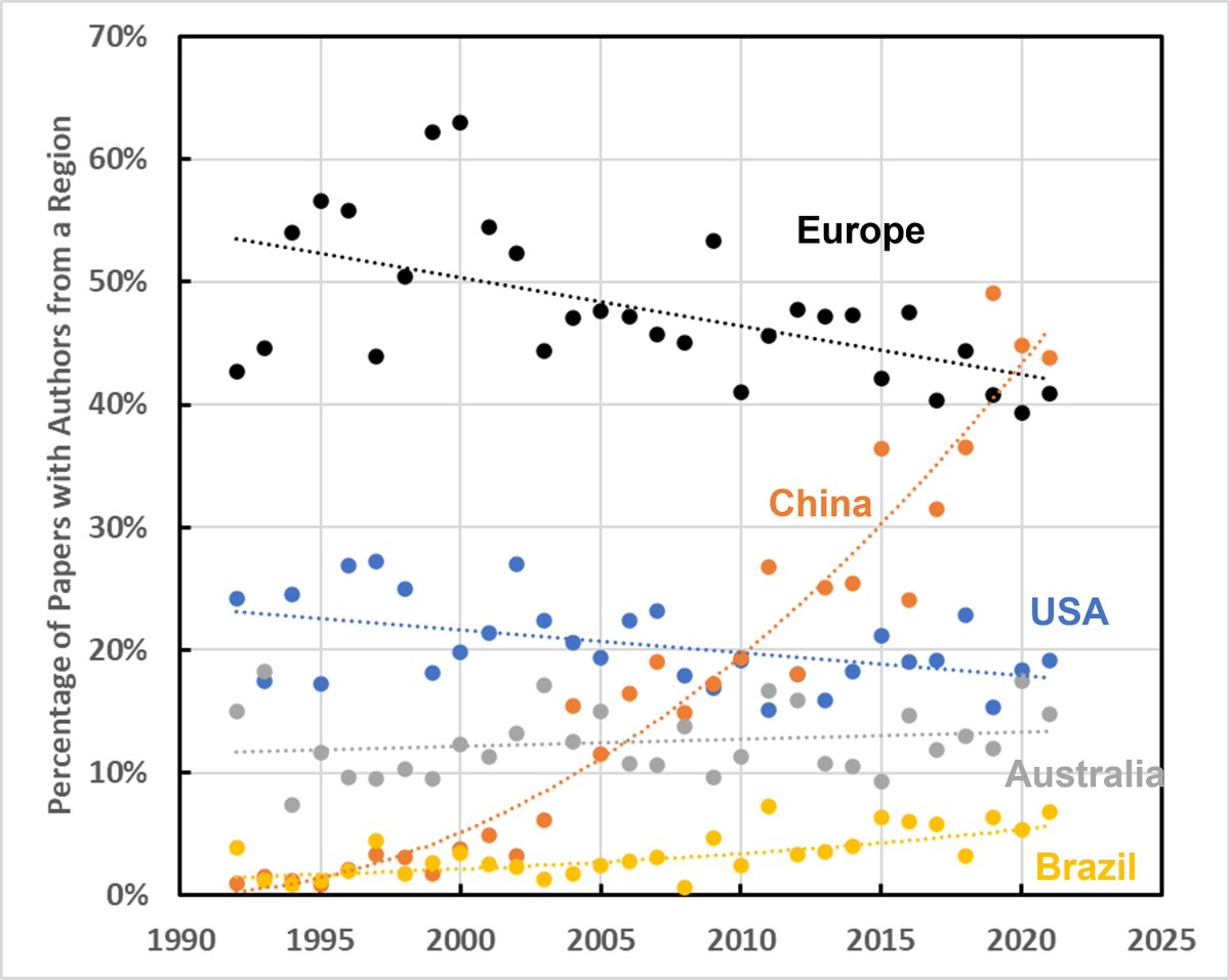 Here is an illustration of how the geographical location of <a href="/plantandsoil/">Plant and Soil</a> authors has changed over the last thirty years. rdcu.be/cUfLo