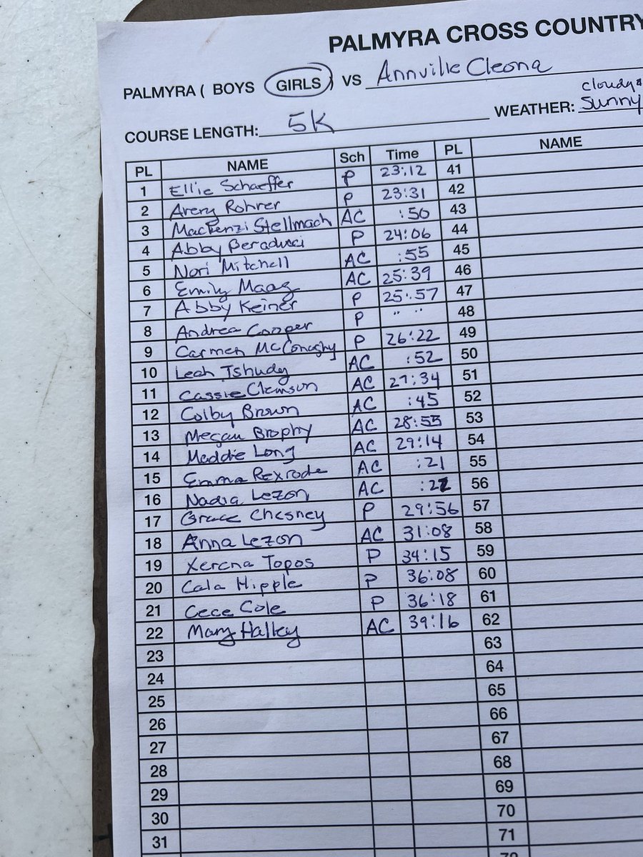 acxcdutchmen's tweet image. Busy Day yesterday with a Scrimmage against Palmyra and Community Night! Lucy Stellmach “slayed the day” and was overall winner of JH Girls Race while Landon Hostetter won the HS Boys Race 🏃‍♀️💨🏃🏻‍♂️💨 Looking forward to improving throughout the season #acxc #woohoo