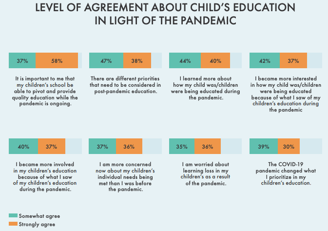 alspur's tweet photo. What's different w/ K-12 parents now vs. pre-pandemic?

1. They're more engaged w/ their kids education
2. What they prioritize in K-12 ed has shifted
3. New concerns re: learning loss + indivd. needs being met

Dig into more data via @charteralliance https://t.co/SuEtZ9aSpz https://t.co/uIepaZOd4k