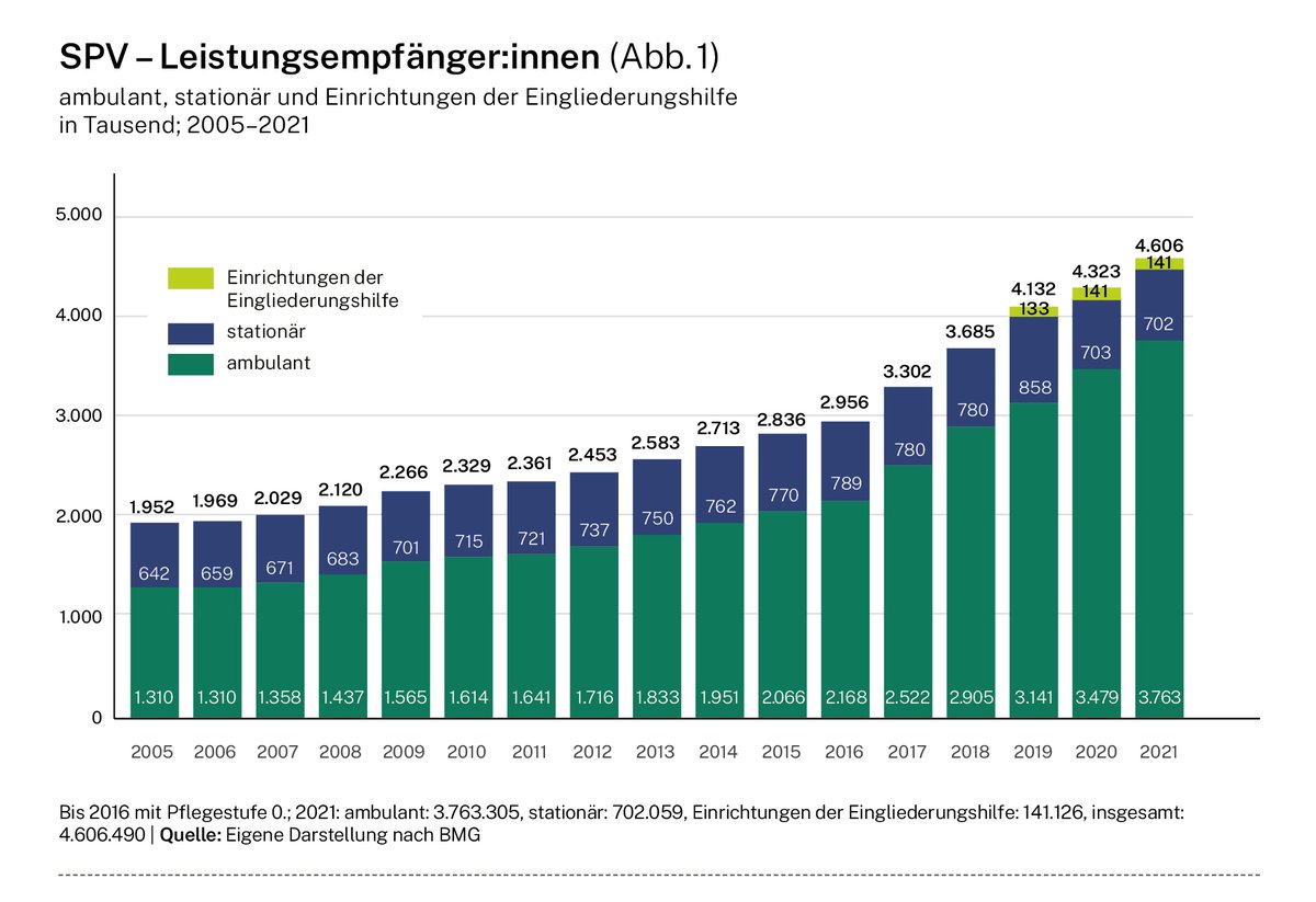 Immer mehr #Pflege|bedürftige und immer weniger Beitragszahler: Finanzlage der #SPV und steigende Belastung der Pflegebedürftigen durch hohe #Eigenanteile erfordern dringend eine #Pflegereform. Zukunftsfeste Gestaltung ist gefragt. Mehr: vdek.com/magazin/ausgab…