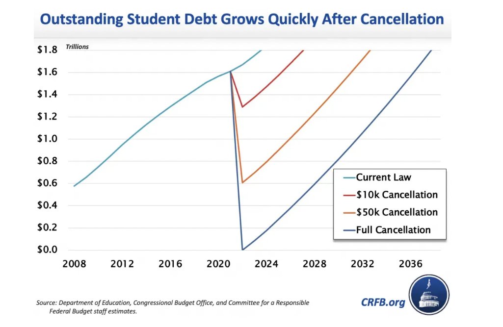 esaagar's tweet image. Why is cancelling student debt without dealing with the corrupt college behemoth such a dumb idea?

If you cancel 10k the amount of outstanding debt will return to todays levels in just 4 years