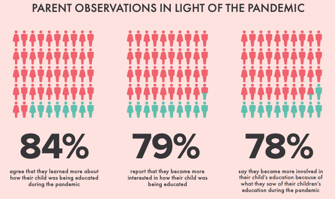 alspur's tweet photo. What's different w/ K-12 parents now vs. pre-pandemic?

1. They're more engaged w/ their kids education
2. What they prioritize in K-12 ed has shifted
3. New concerns re: learning loss + indivd. needs being met

Dig into more data via @charteralliance https://t.co/SuEtZ9aSpz https://t.co/uIepaZOd4k