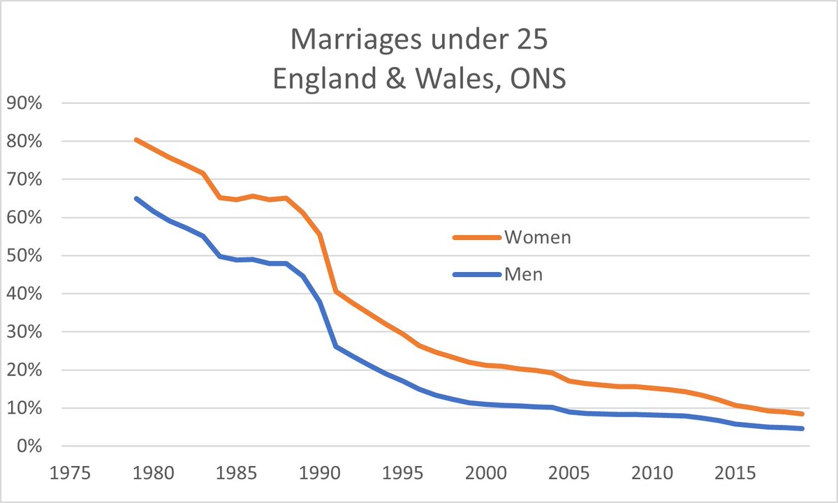 After a brief pause for our Hungary story and media coverage, back to summer #marriagestats #7
Did you know
- Marriages under age 25 used to be the norm but have now become the exception, comprising 8% of brides and 5% of grooms
Good thing? Bad thing?