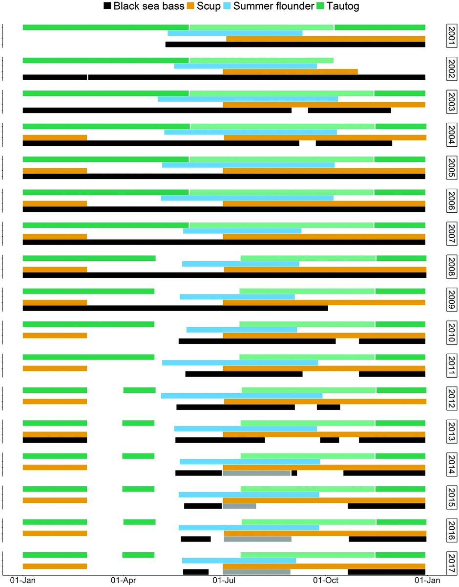 New in the August Issue ➡️@annoysfish <a href="/abigailsgolden/">Abigail Golden</a> found that lower possession limits &amp; shorter seasons directly reduce for-hire fishing effort in a multispecies marine recreational fishery. 🐟🥅buff.ly/3KfRmsW  #FishSci