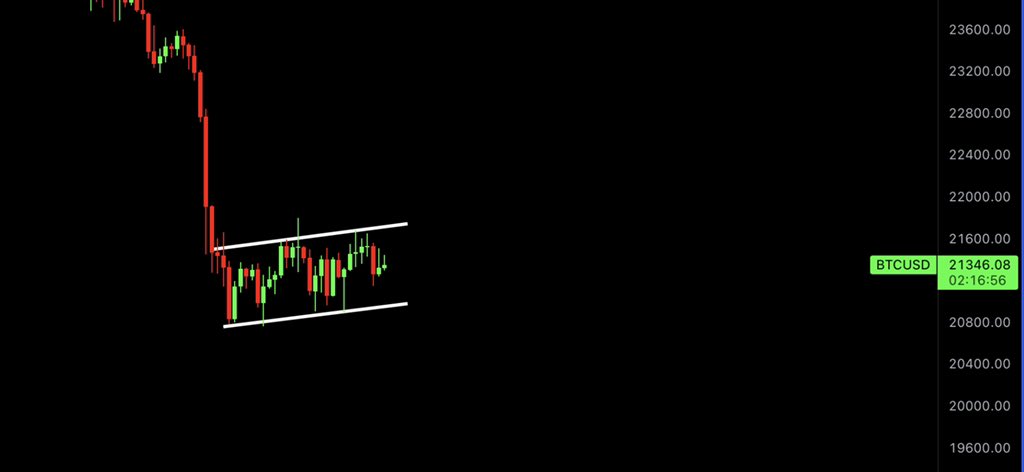 CryptoMo's tweet photo. Bear Flag on the 4H #Bitcoin Chart. Will it break to the downside?

♥️Like: Yes
🔁 Retweet: No https://t.co/4dB7gXXwSY