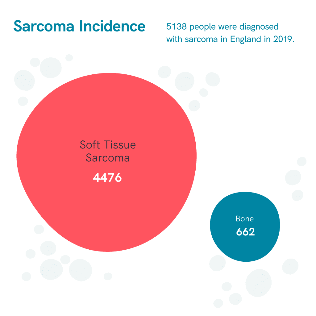 Sarcoma_UK's tweet photo. Thousands of people a year are diagnosed with sarcoma, but what are the numbers?

We’ve produced new infographics to show how many people were diagnosed with the main subtypes in England in 2019.

For more on the data, what it means, and why its important: https://t.co/mr3PziJXG3 https://t.co/Lsy8TtjDz4