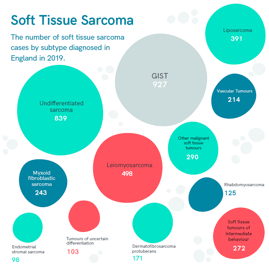 Sarcoma_UK's tweet photo. Thousands of people a year are diagnosed with sarcoma, but what are the numbers?

We’ve produced new infographics to show how many people were diagnosed with the main subtypes in England in 2019.

For more on the data, what it means, and why its important: https://t.co/mr3PziJXG3 https://t.co/Lsy8TtjDz4