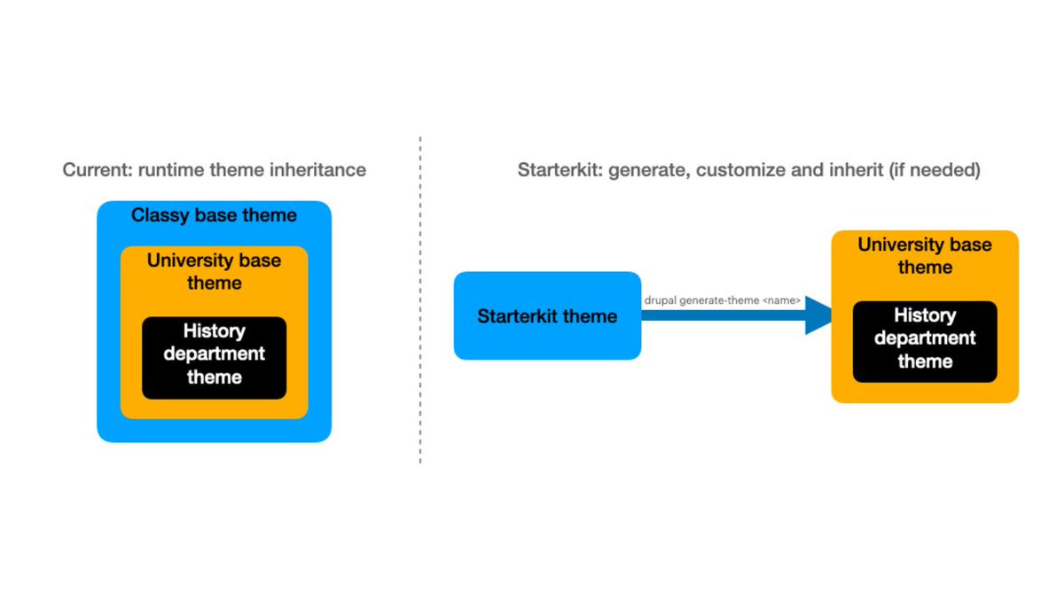 gaborhojtsy's tweet image. 🚀 The new Starterkit theme and theme generator in Drupal 9.5/10 is now stable! This is the new way to create derivative themes of base themes, rather than runtime dependence, allowing base themes to fix problems and keep up with frontend changes. More at drupal.org/docs/core-modu…