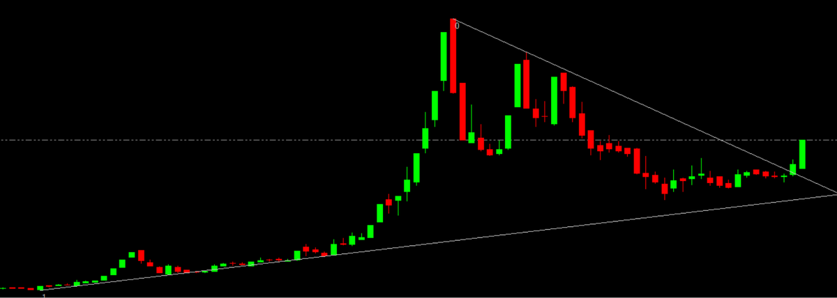 Sumit609Tiwari's tweet image. suppose u have this weekly chart without knowing name of stocks /index what will u do .

buy ?
sell ?

No Trade 

view invited 

#stocks #stocks #stockstowatch #stockmarkets #trading #TradingSignals