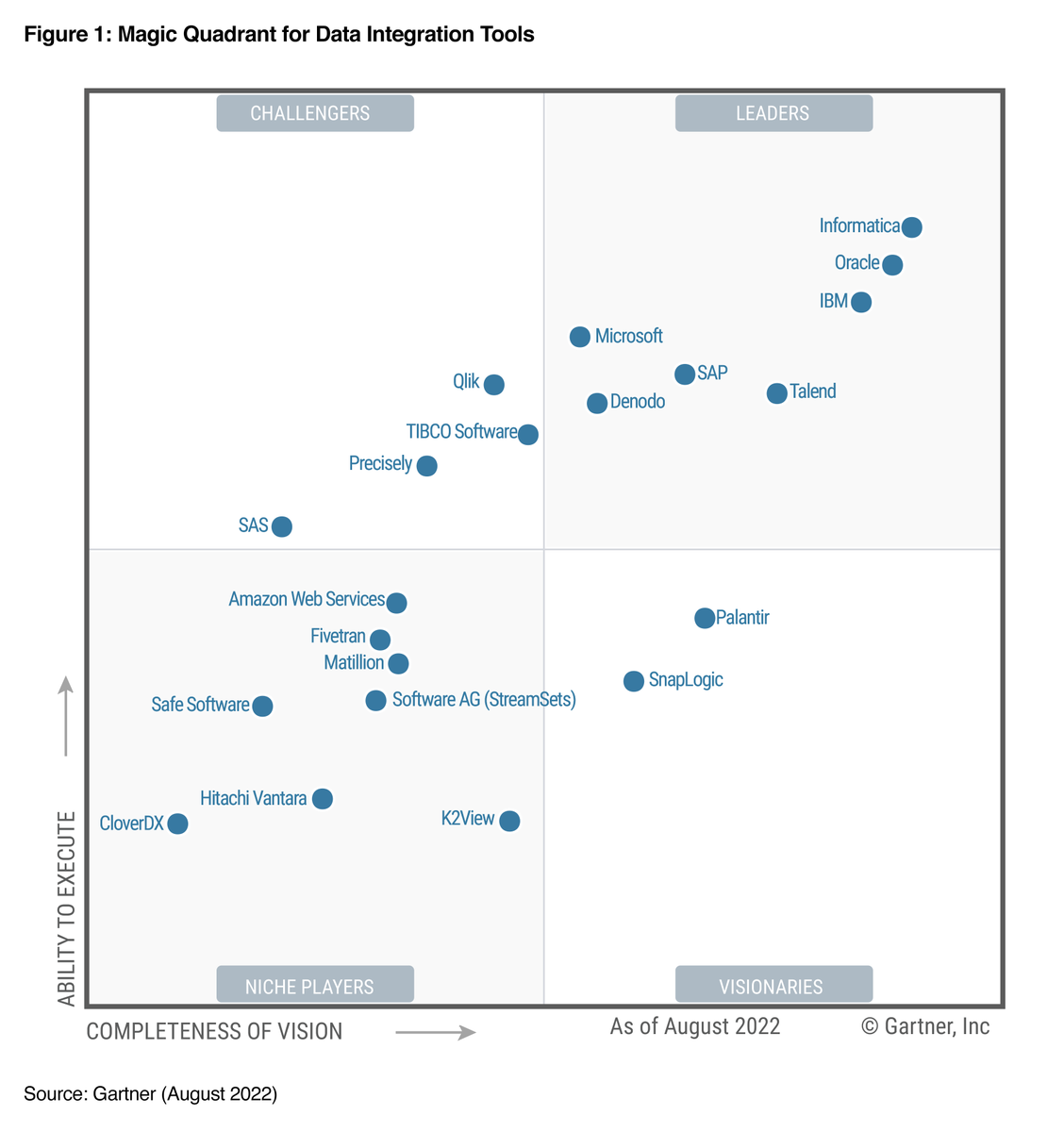 IBMData's tweet photo. We're thrilled to be recognized as a Leader in the 2022 @Gartner_inc Magic Quadrant for Data Integration Tools, for the 17th year in a row: https://t.co/tujT1MJOoN
-----
#IBM #dataengineering #cloudmigration https://t.co/m1xBvJN6g0