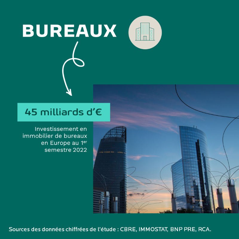 PraemiareimFR's tweet photo. #Immobilier 🏢 | Alors que l’impact sur les conditions de financement a été limité malgré le contexte économique et géopolitique incertain durant le 1er semestre 2022, le marché européen des biens immobiliers totalise 136 milliards d’€ d’#investissement.

Analyse d'@HenryNatter