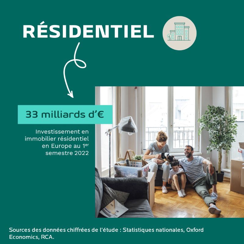 PraemiareimFR's tweet photo. #Immobilier 🏢 | Alors que l’impact sur les conditions de financement a été limité malgré le contexte économique et géopolitique incertain durant le 1er semestre 2022, le marché européen des biens immobiliers totalise 136 milliards d’€ d’#investissement.

Analyse d'@HenryNatter