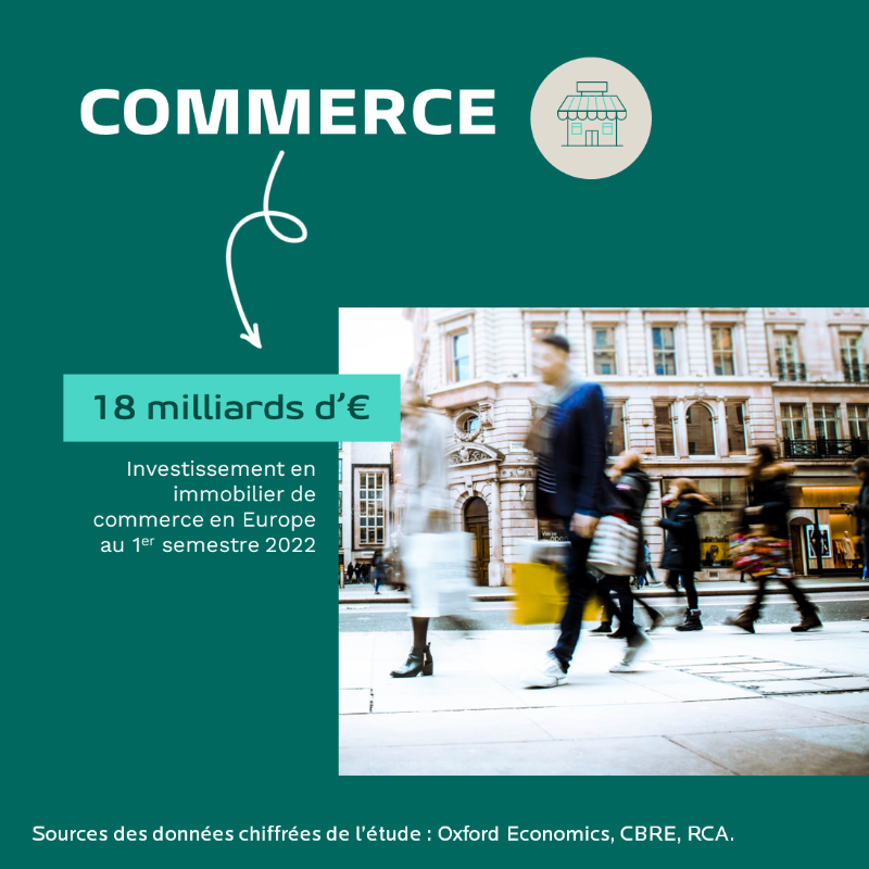 PraemiareimFR's tweet photo. #Immobilier 🏢 | Alors que l’impact sur les conditions de financement a été limité malgré le contexte économique et géopolitique incertain durant le 1er semestre 2022, le marché européen des biens immobiliers totalise 136 milliards d’€ d’#investissement.

Analyse d'@HenryNatter