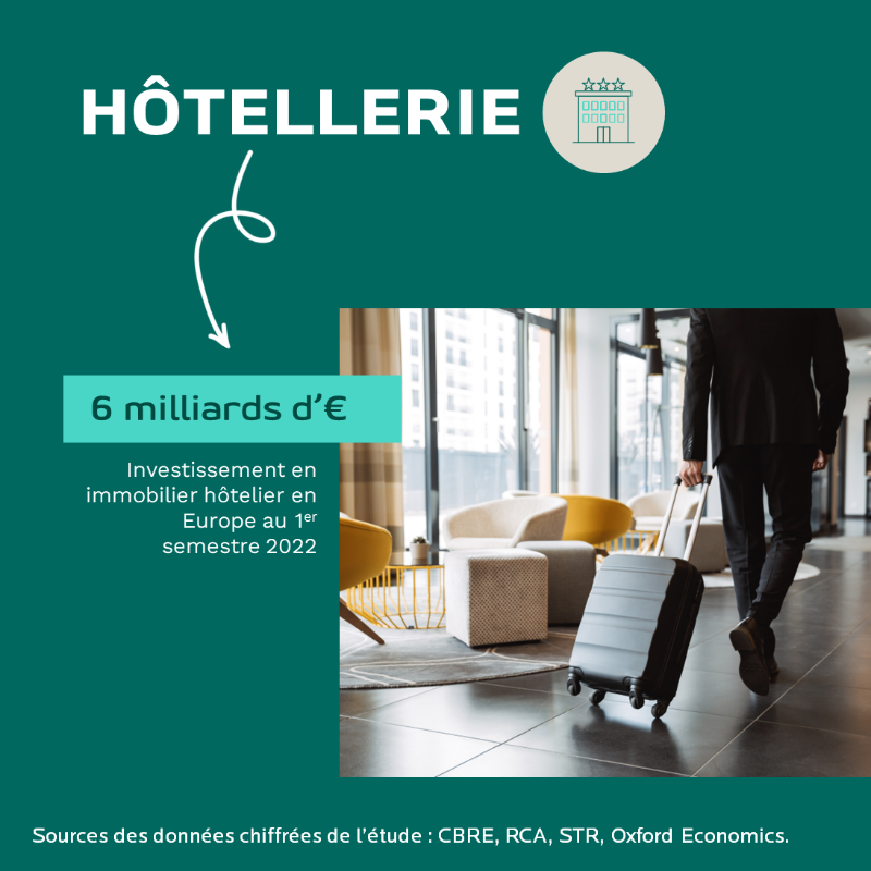 PraemiareimFR's tweet photo. #Immobilier 🏢 | Alors que l’impact sur les conditions de financement a été limité malgré le contexte économique et géopolitique incertain durant le 1er semestre 2022, le marché européen des biens immobiliers totalise 136 milliards d’€ d’#investissement.

Analyse d'@HenryNatter