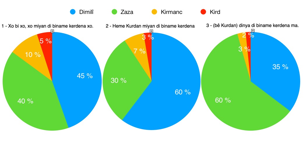 rayzan_ozgur's tweet photo. Têmyayîn da ma rê îstatîkê texmînî ê çar nameyen. #dimilî #zaza #kirmanc #kird
👉Şima şenê nuştena min a 6'in blog da mi di biwanê.
https://t.co/pAQUclPU8e
#dimilî #zazakî #kirmancî #kirmanckî #kirdî #kurdî #ziwanêkurdî https://t.co/tbMy2xaTWK