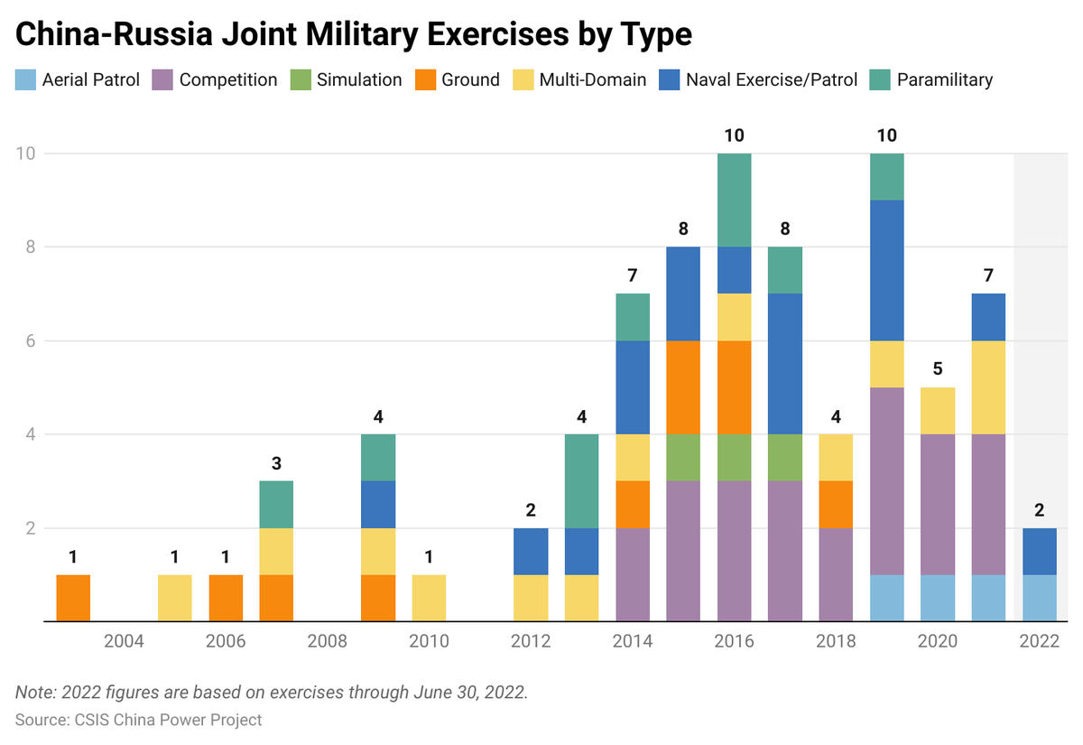 ChinaPowerCSIS's tweet photo. NEW: China and Russia participated in at least 78 joint military exercises between 2003 and mid-2022, with more than half of these taking place since 2016. How do military exercises shape China-Russia relations? Find out in our feature: https://t.co/po8crh39eZ