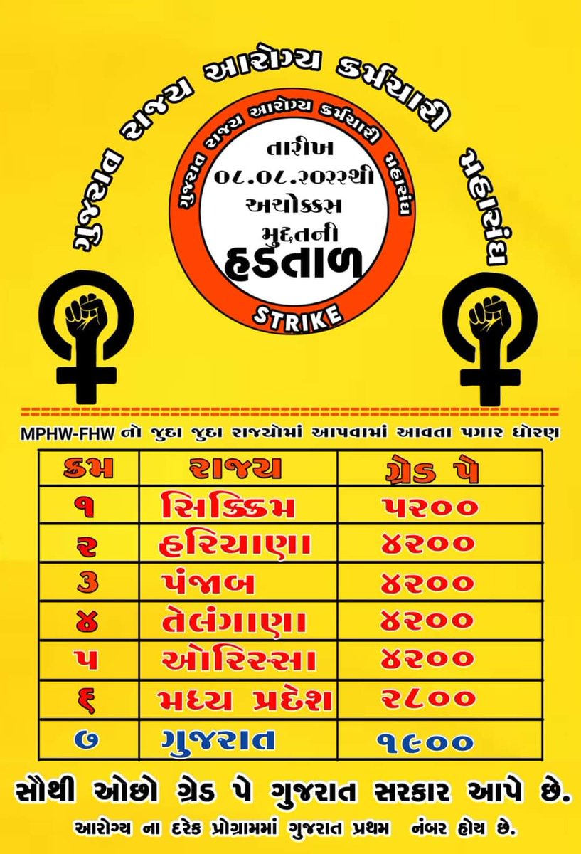 YAJadeja's tweet photo. જરૂર પડે ત્યારે અક્ષરોના લટકણિયાં લગાડી નવાજી દેવાના,બાકી જ્યારે #વાજબી_માંગણી રાખે ત્યારે અટકાયત કરી અવાજ દબાવવાના.

જીવને જોખમમાં મૂકી આરોગ્યની અમુલ્ય સેવા કરનાર "#કોરોના_વોરિયર્સ" પોતાના પ્રાથમિક હક અને અધિકાર માટે કગરી રહિયા છે
#હું_આરોગ્ય_કર્મચારી_ની_વાજબી_માંગણી_સાથે_છું https://t.co/VT5s2HB5RK
