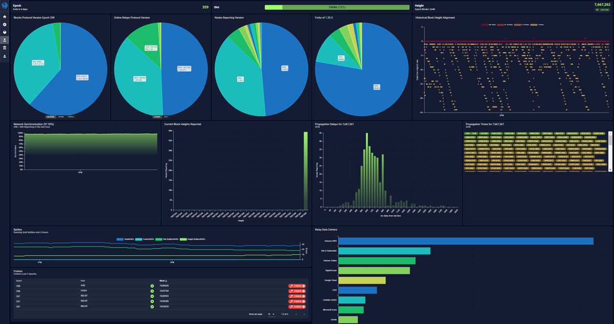 NOVAversePOOL's tweet photo. https://t.co/XcuO4qZuPZ has refreshed its website! Don't miss the great network health dashboard! 👀 #Cardano $ADA #CardanoCommunity #PoolTool #BuildingOnCardano #CardanoVasil
▶️ https://t.co/z75WtqwuER https://t.co/nMoCzeaJwa