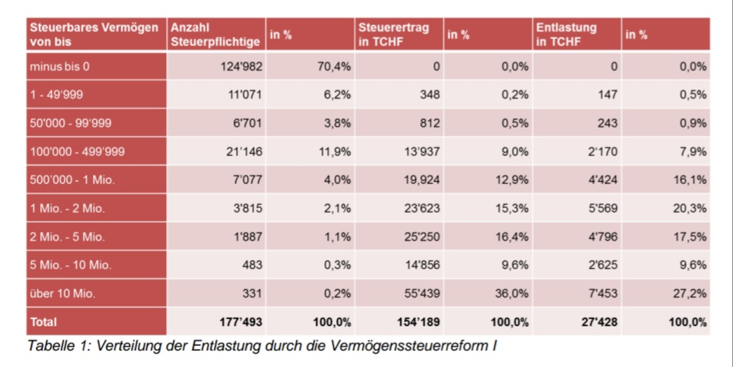 Gehts noch? Während Normalverdienende unter steigenden Prämien und Energiepreisen leiden, will der <a href="/Kanton_BL/">Kanton BL</a> die Vermögenssteuer für die Reichsten um 42Mio senken.
Wer über 10Mio besitzt soll 34000CHF weniger zahlen. Für Superreiche ein Klacks, für eine Coiffeuse ein Jahreslohn.