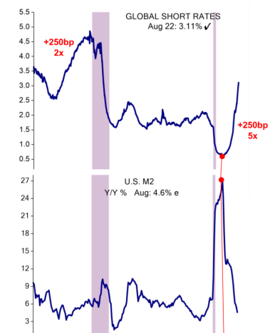 JohnSpall247's tweet photo. @carlquintanilla @jimcramer @LizAnnSonders #EdHyman #ISI #MoneySupply this is no secret and more to come @neelkashkari #War #Putin #Ukraine #Energy #Recession #Covid #Elections2022 https://t.co/o4iX0Bdgwo