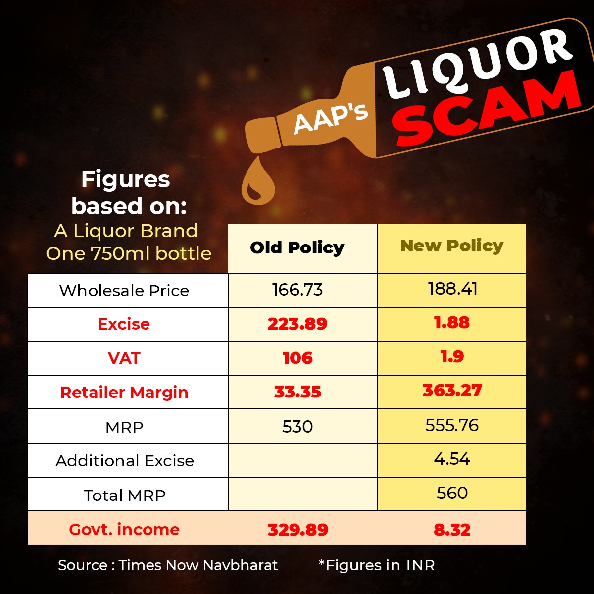 BJP4India's tweet photo. AAP's new Excise Policy hugely profited retailers and caused a massive loss to the govt.

Retailers' margin increased more than 10 times to Rs 363, and govt's income decreased from Rs 329 to merely Rs 8.32, on a bottle. https://t.co/9hb4aSyn1W