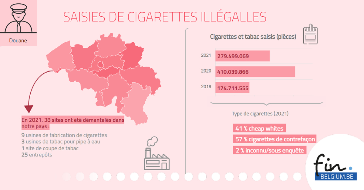SPFFinances's tweet photo. Nos collègues de la Douane mènent l’enquête et cela porte ses fruits ! En 2021, 38 sites liés au commerce illégal de tabac ont été démantelés et des millions de cigarettes ont été saisies👇👇👇.
#SPFFinances #rapportannuel #douane #enquête #cigarettes https://t.co/NZxzslmlK9