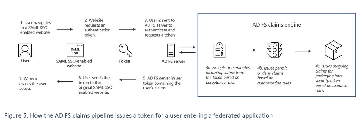 MalwareRE's tweet photo. Remember #FoggyWeb (https://t.co/Jd3jYuXabk)? #MagicWeb goes beyond the collection capabilities of FoggyWeb by facilitating covert access directly. MagicWeb is a malicious DLL that allows manipulation of claims passed in tokens generated by an AD FS server. https://t.co/bD2NRx8MhN